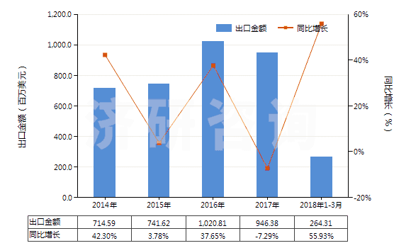 2014-2018年3月中國(guó)熱交換裝置(HS84195000)出口總額及增速統(tǒng)計(jì)